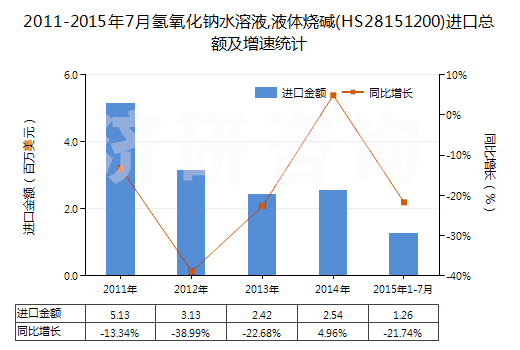 2011-2015年7月氫氧化鈉水溶液,液體燒堿(HS28151200)進口總額及增速統(tǒng)計